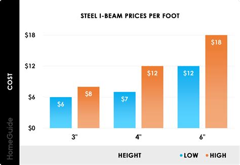 1 2 box steel linear foot price|2024 Steel Beam Costs .